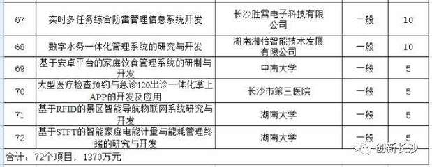 【通知】长沙市2017年度第二批科技计划项目等三批项目(经费)公示,来看看都有哪些!